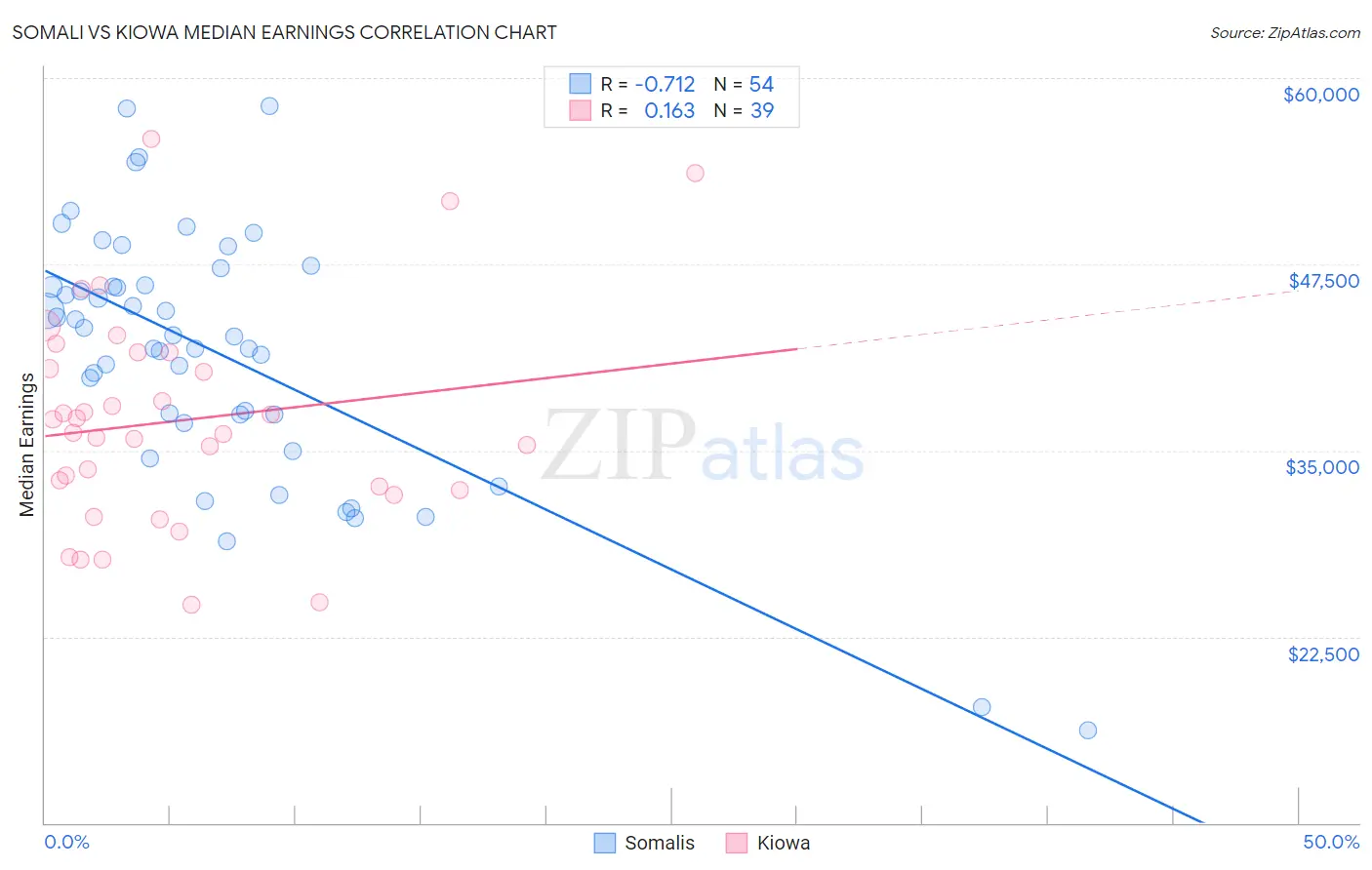 Somali vs Kiowa Median Earnings