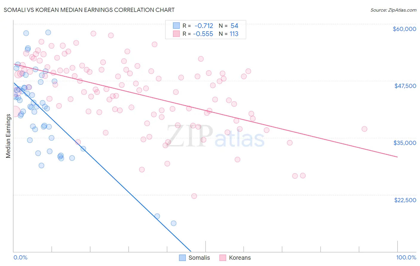 Somali vs Korean Median Earnings