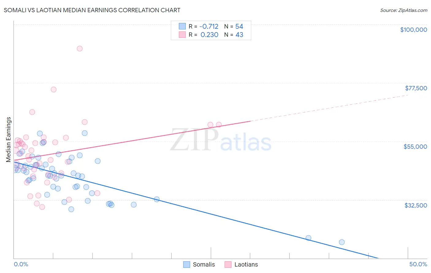 Somali vs Laotian Median Earnings