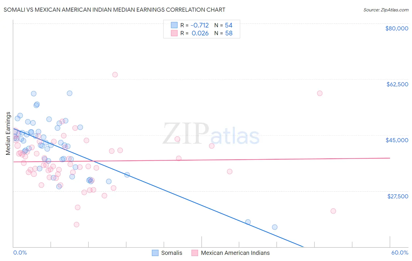 Somali vs Mexican American Indian Median Earnings