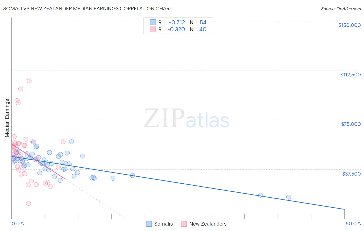 Somali vs New Zealander Median Earnings