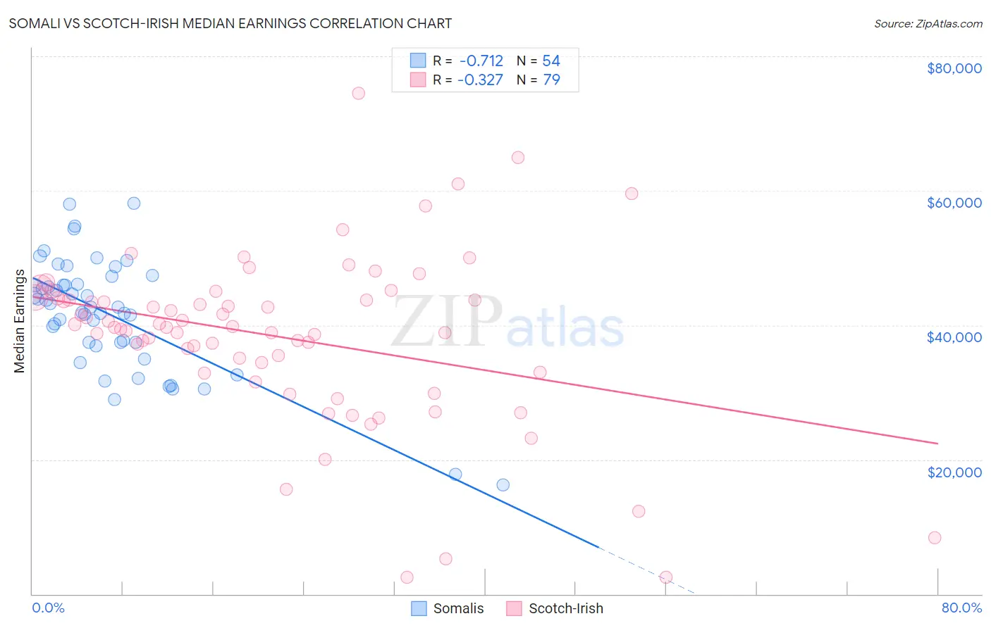 Somali vs Scotch-Irish Median Earnings