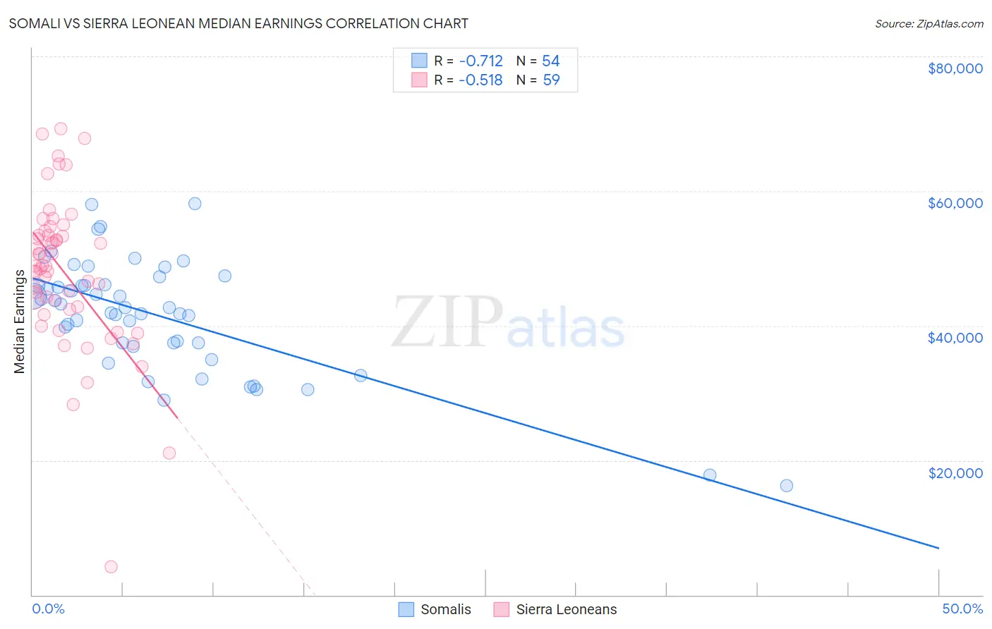 Somali vs Sierra Leonean Median Earnings