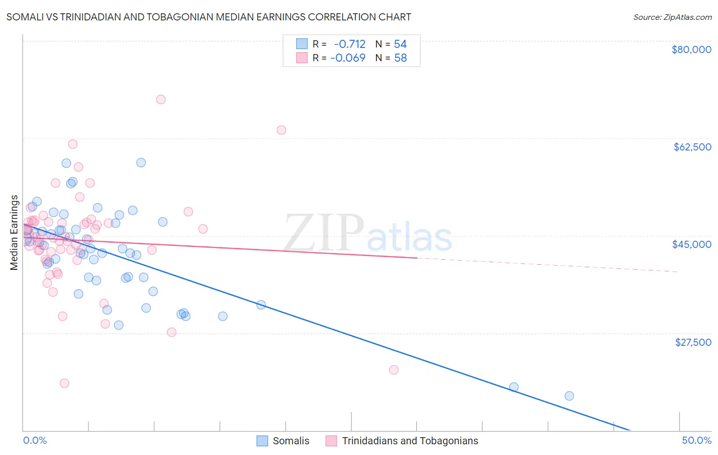 Somali vs Trinidadian and Tobagonian Median Earnings