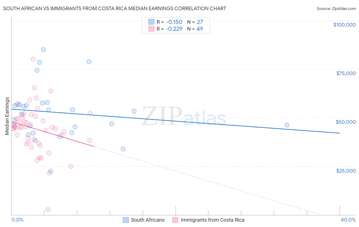 South African vs Immigrants from Costa Rica Median Earnings