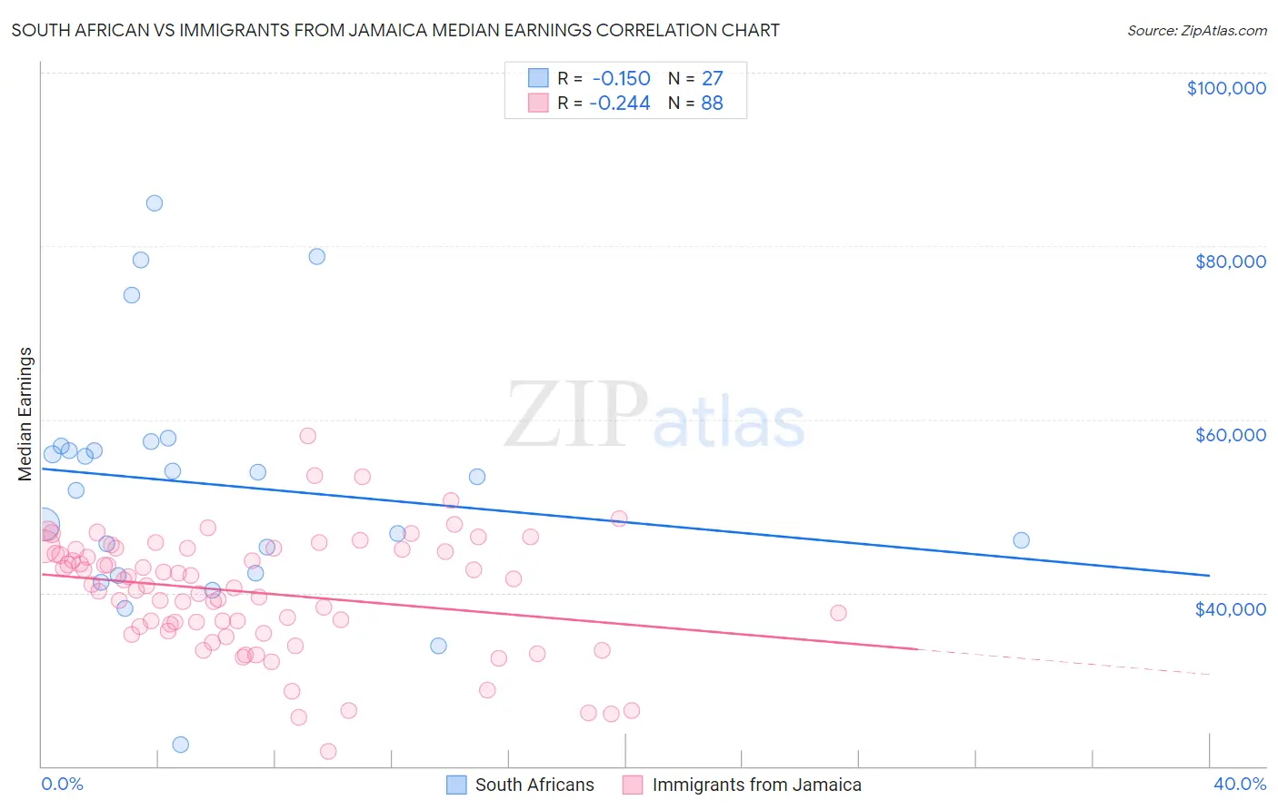 South African vs Immigrants from Jamaica Median Earnings