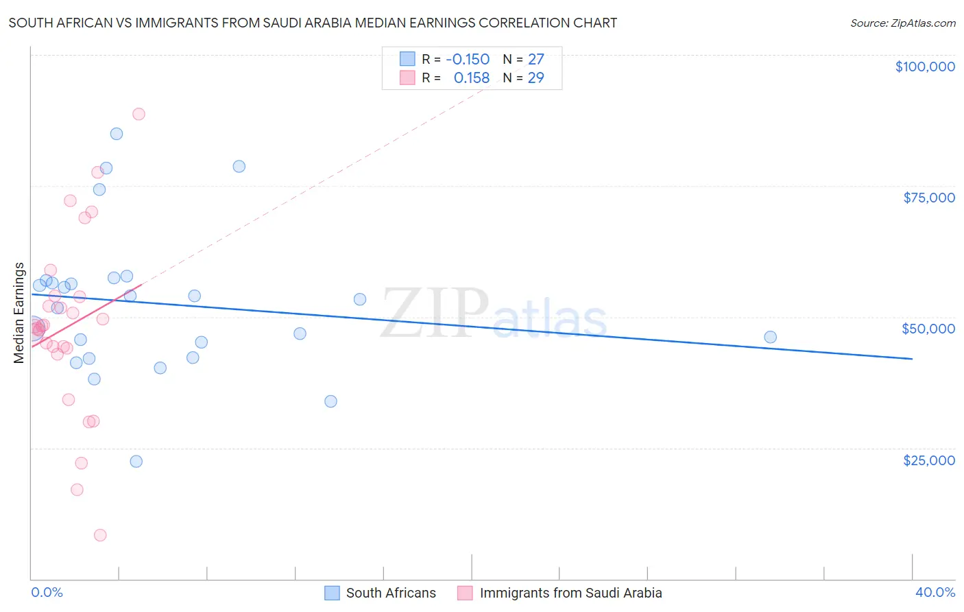 South African vs Immigrants from Saudi Arabia Median Earnings