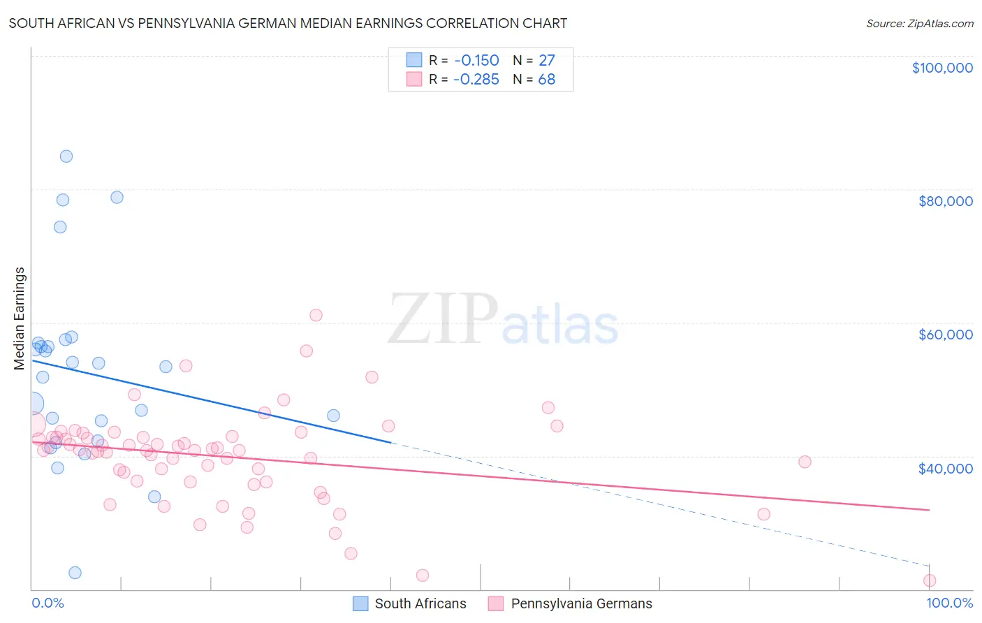 South African vs Pennsylvania German Median Earnings