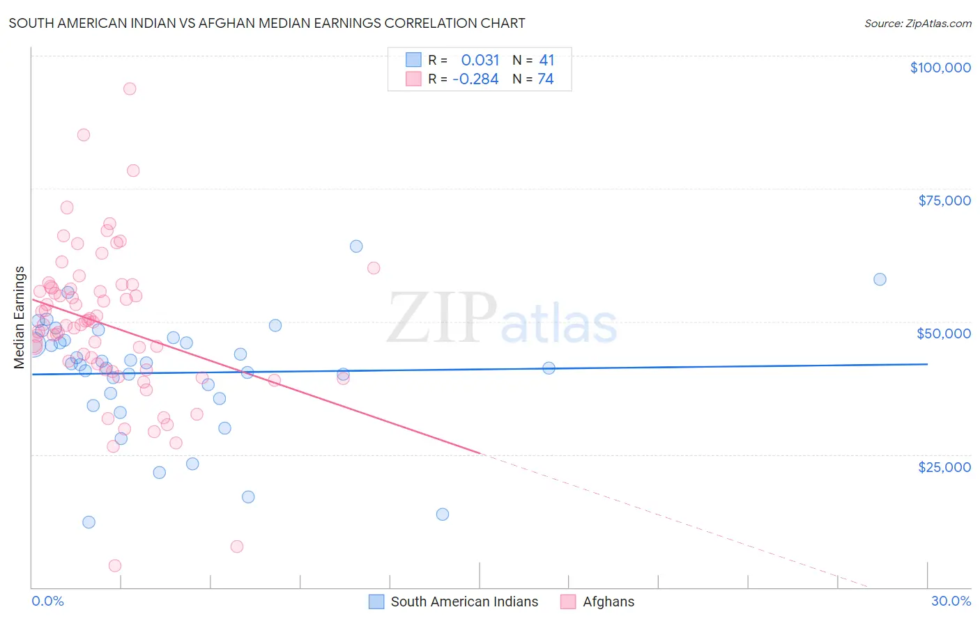 South American Indian vs Afghan Median Earnings