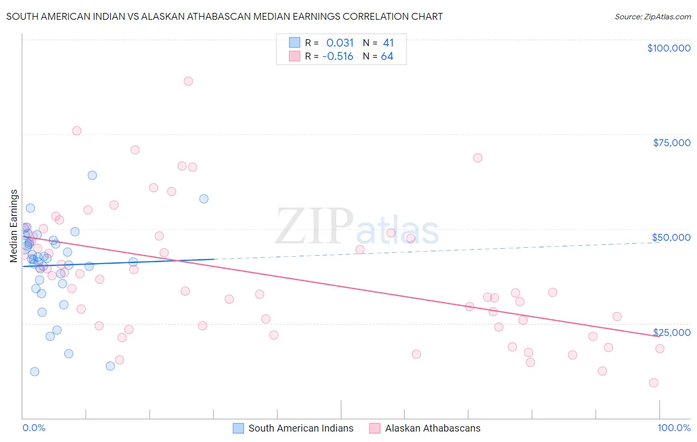 South American Indian vs Alaskan Athabascan Median Earnings