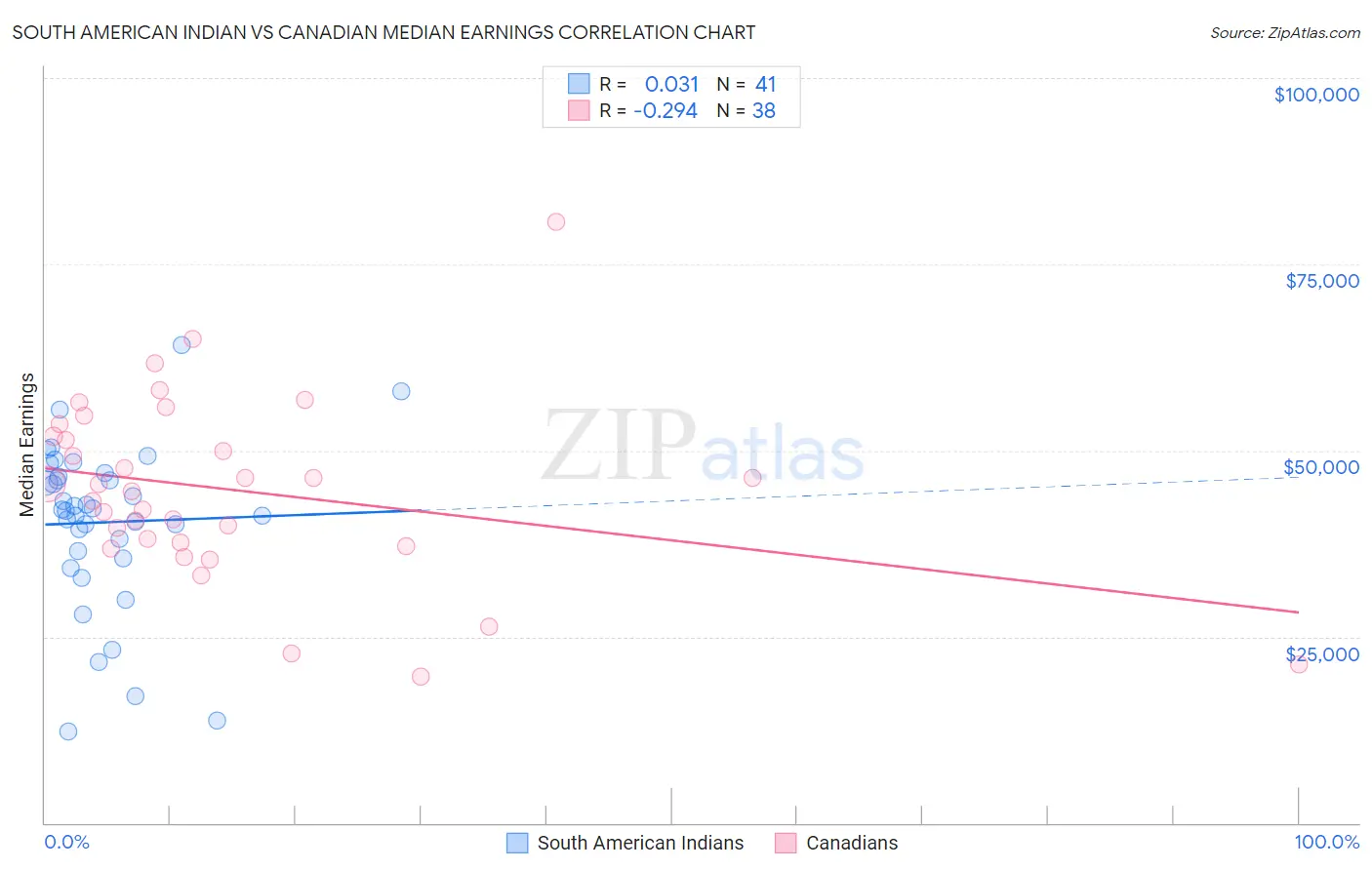 South American Indian vs Canadian Median Earnings