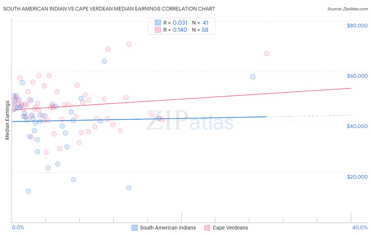 South American Indian vs Cape Verdean Median Earnings