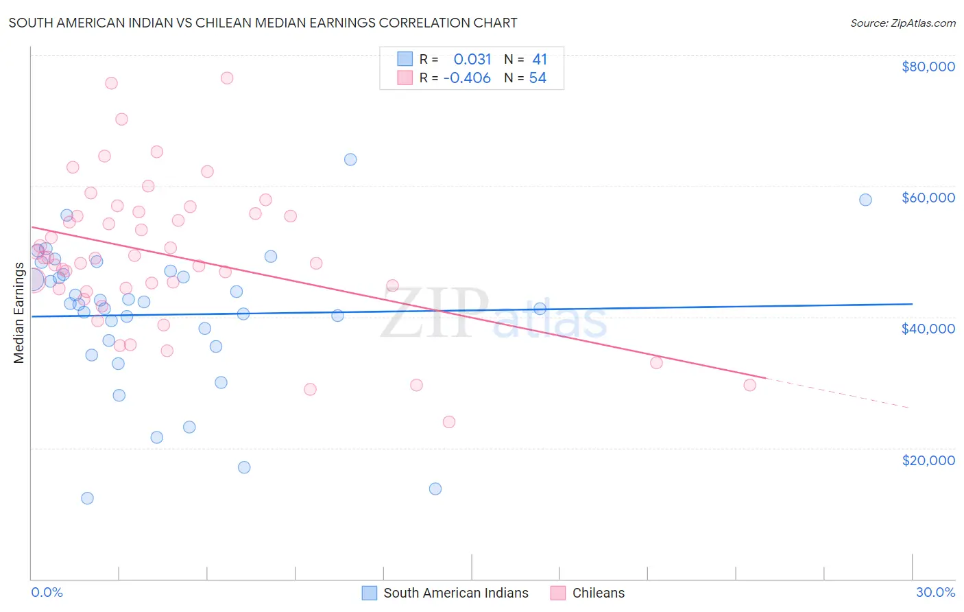 South American Indian vs Chilean Median Earnings