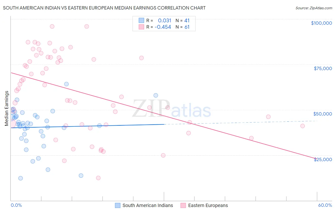 South American Indian vs Eastern European Median Earnings