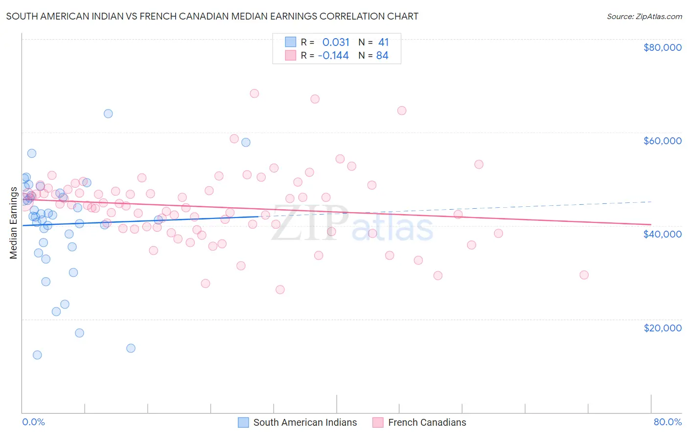 South American Indian vs French Canadian Median Earnings