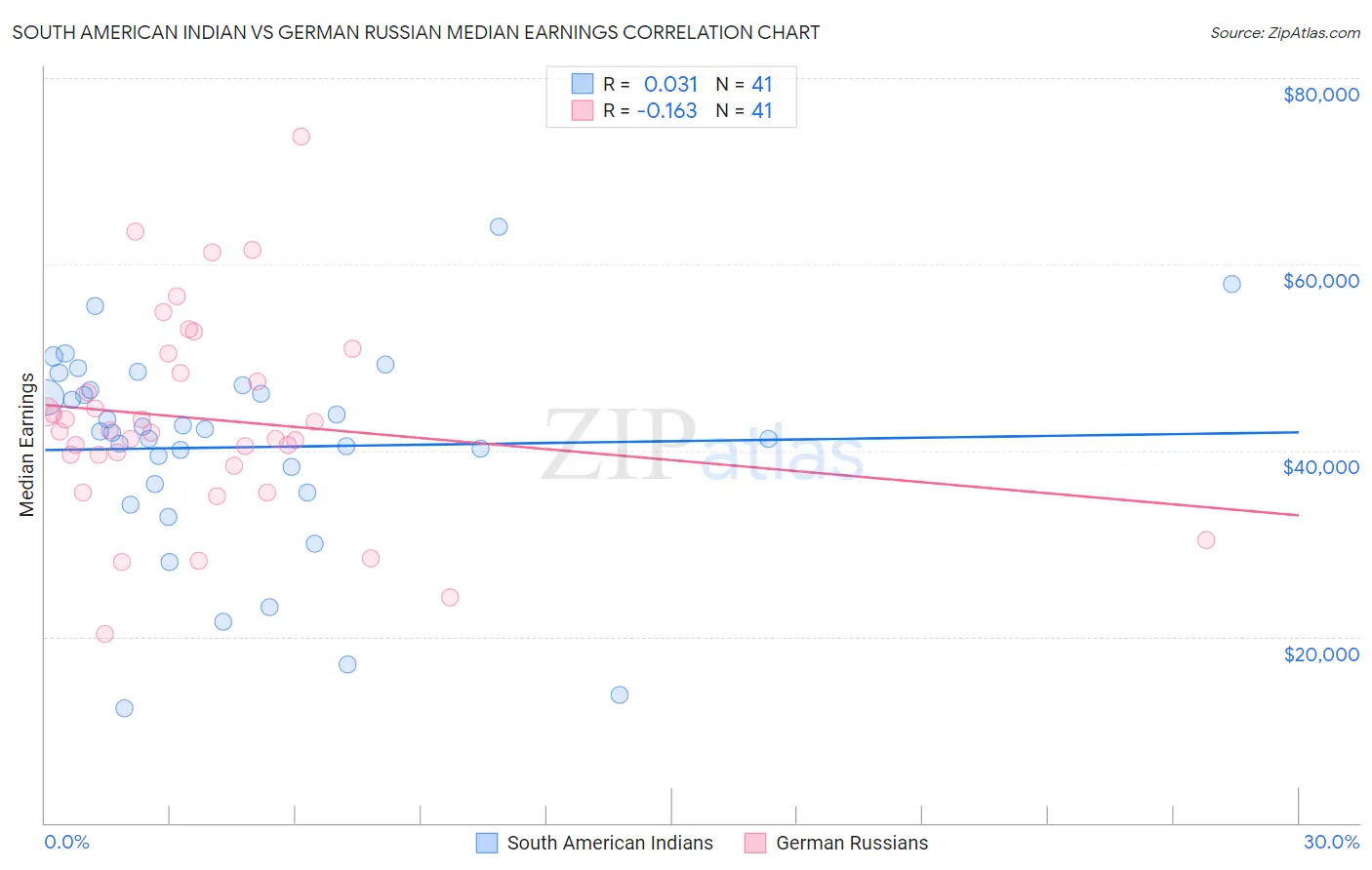 South American Indian vs German Russian Median Earnings