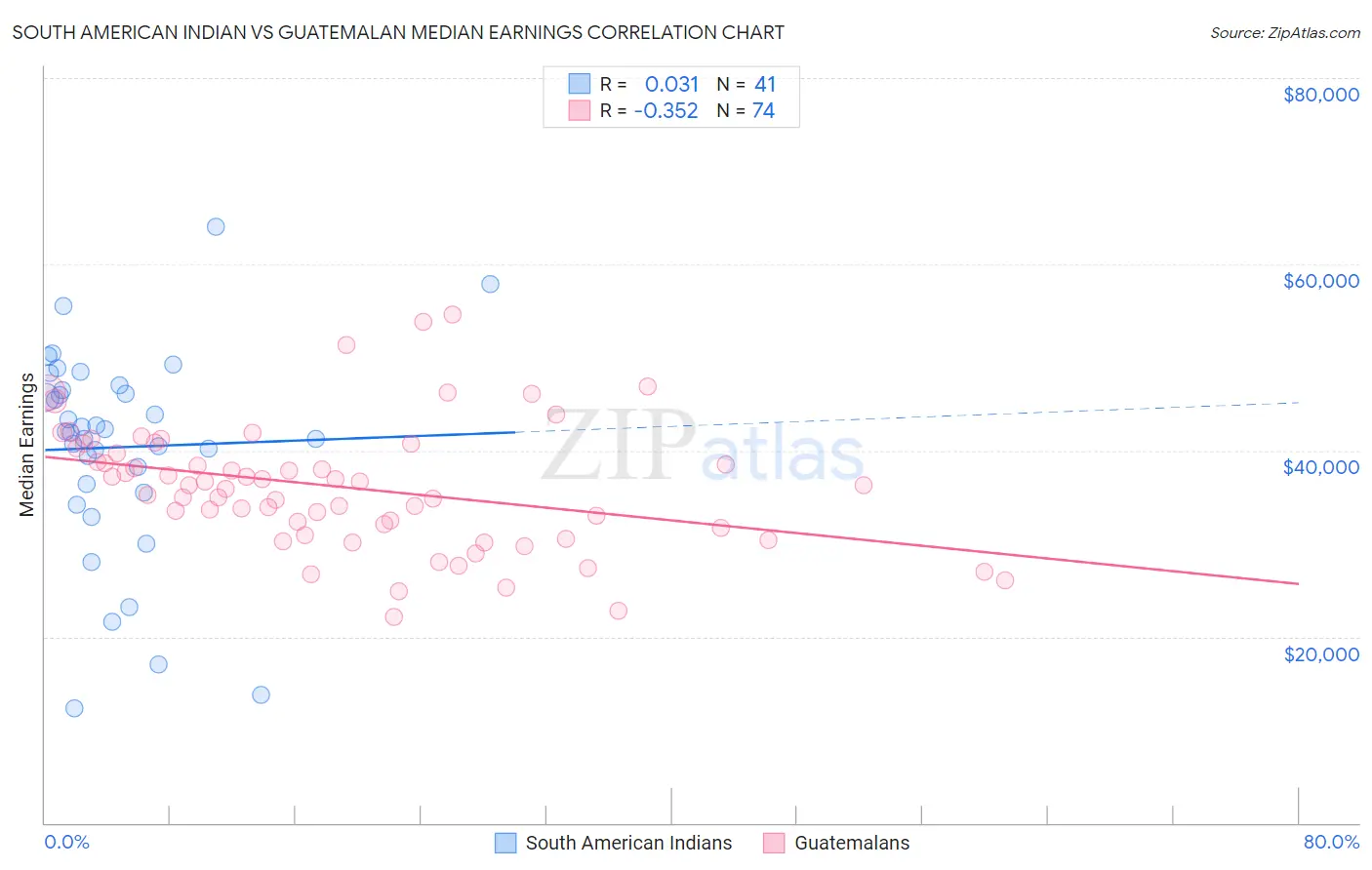 South American Indian vs Guatemalan Median Earnings