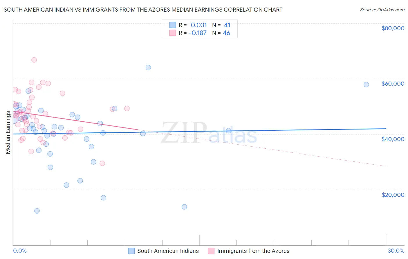 South American Indian vs Immigrants from the Azores Median Earnings