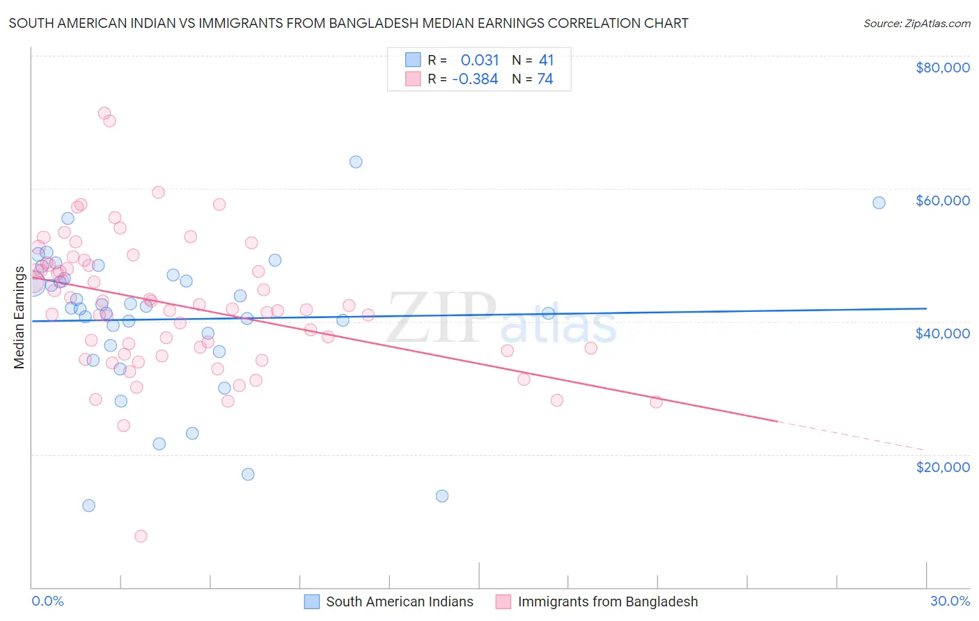 South American Indian vs Immigrants from Bangladesh Median Earnings