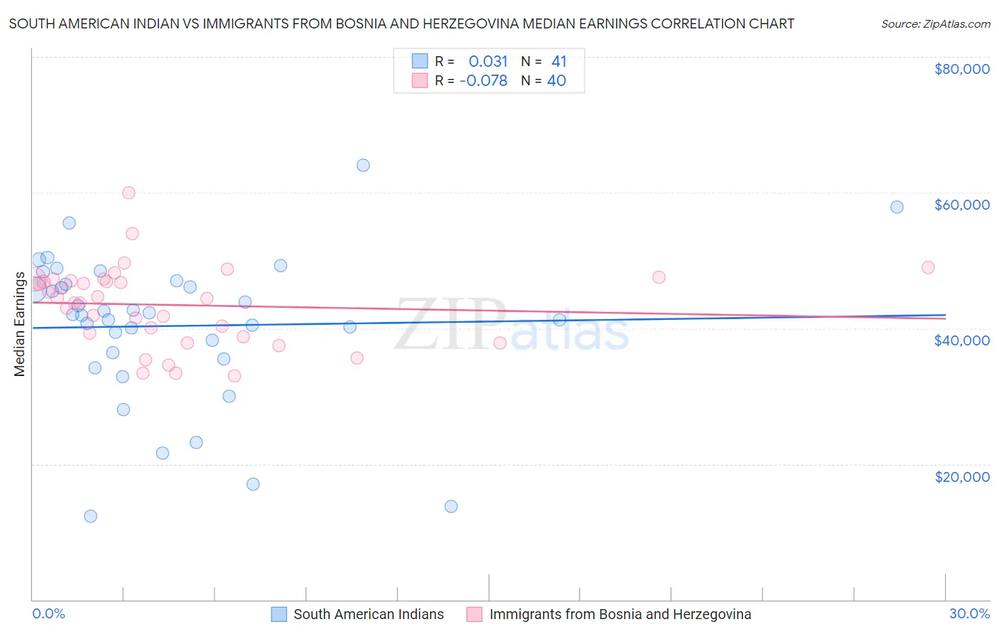 South American Indian vs Immigrants from Bosnia and Herzegovina Median Earnings