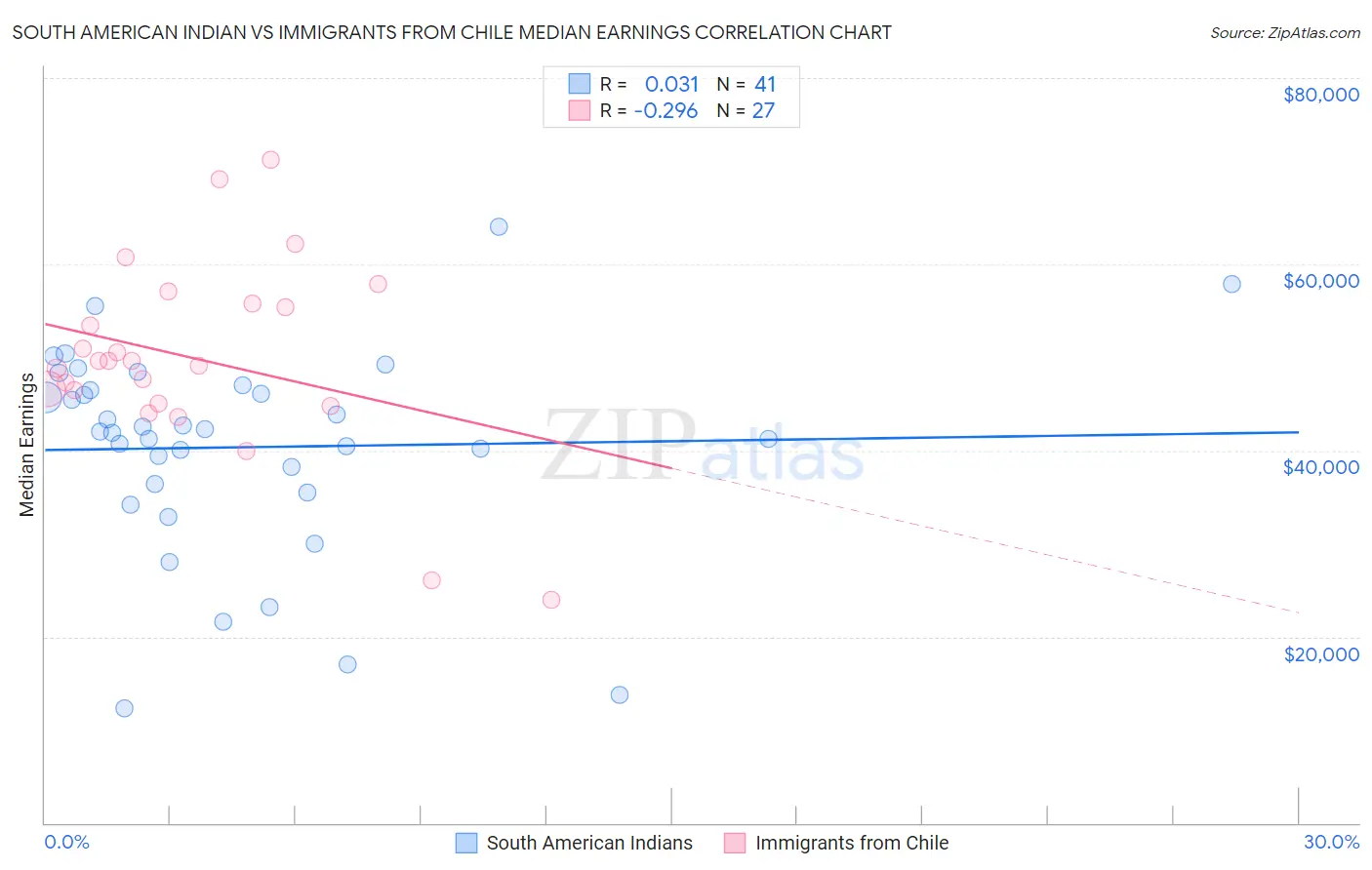 South American Indian vs Immigrants from Chile Median Earnings