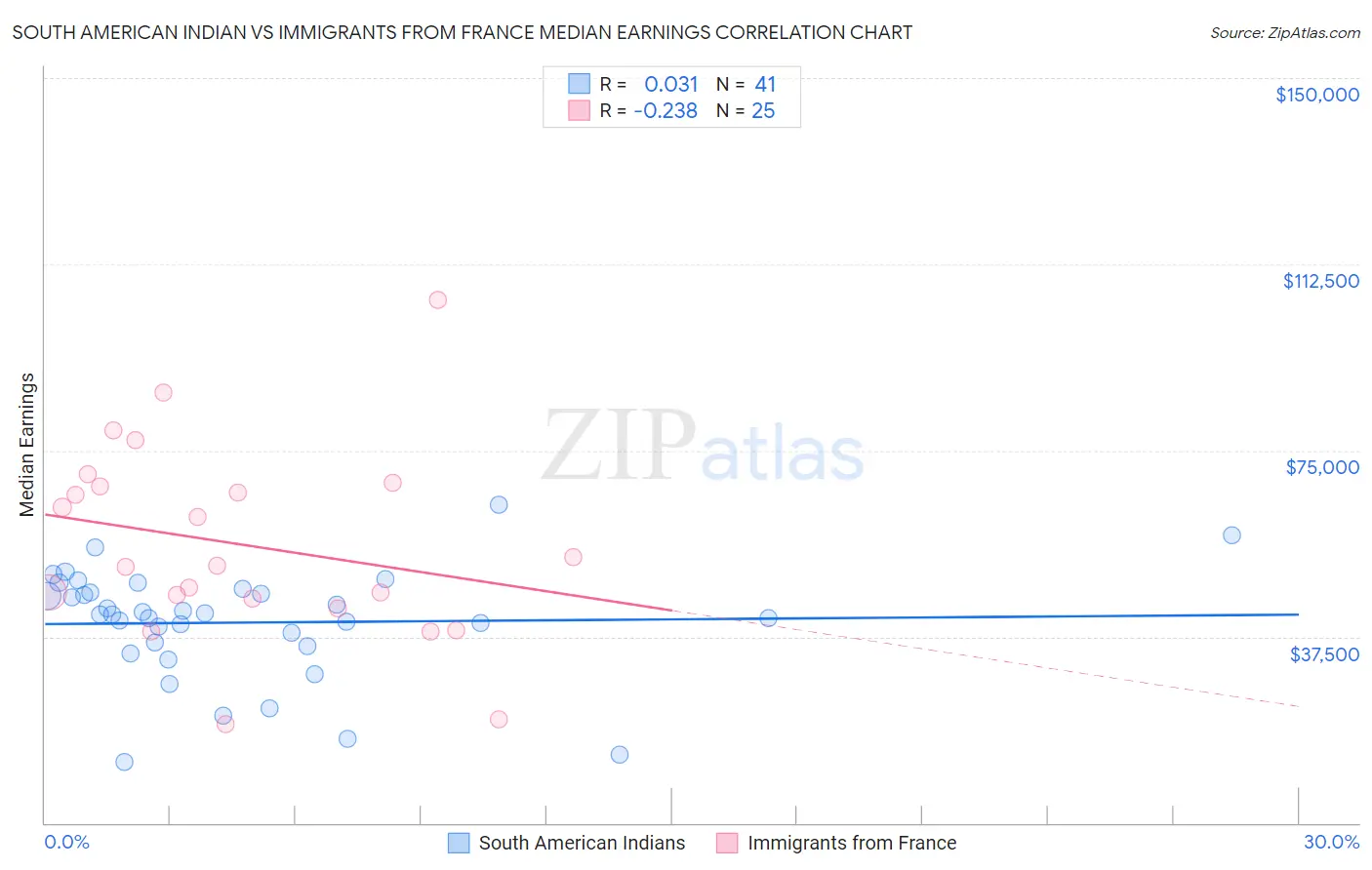 South American Indian vs Immigrants from France Median Earnings