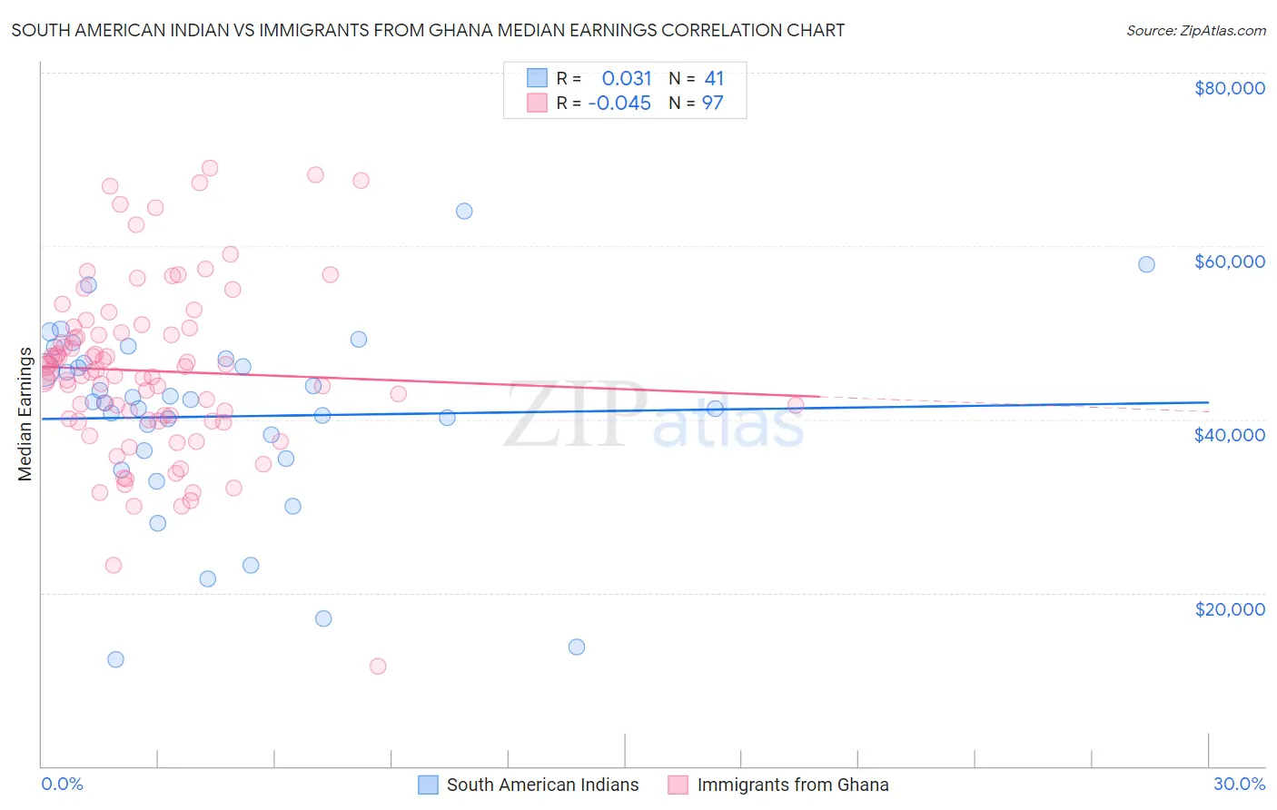 South American Indian vs Immigrants from Ghana Median Earnings