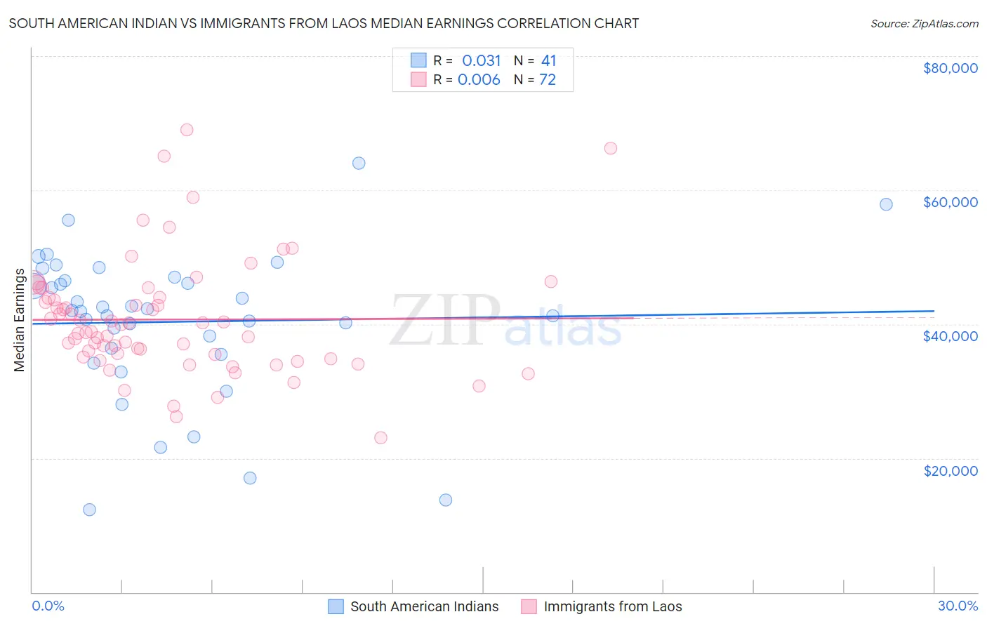 South American Indian vs Immigrants from Laos Median Earnings