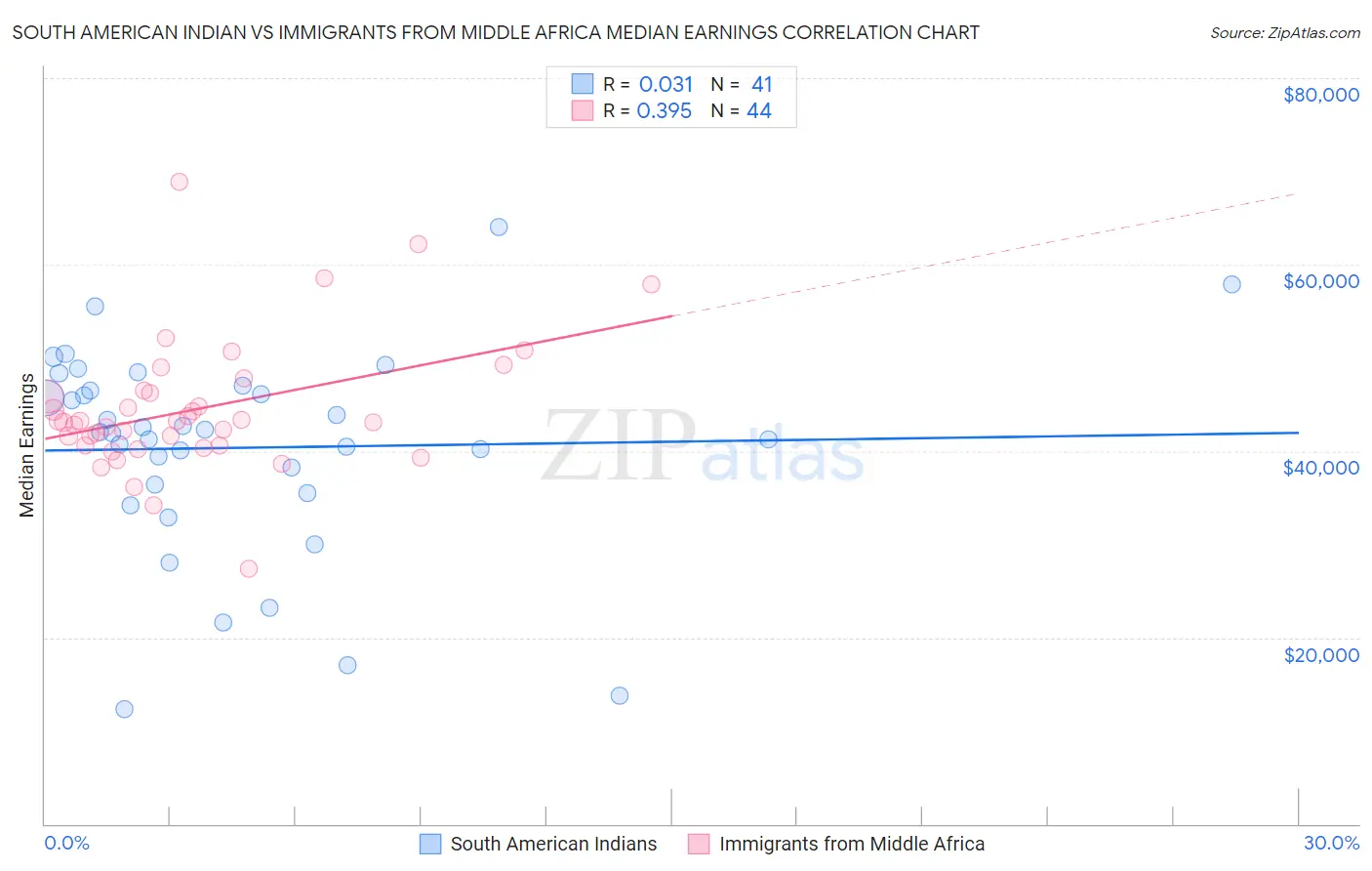 South American Indian vs Immigrants from Middle Africa Median Earnings