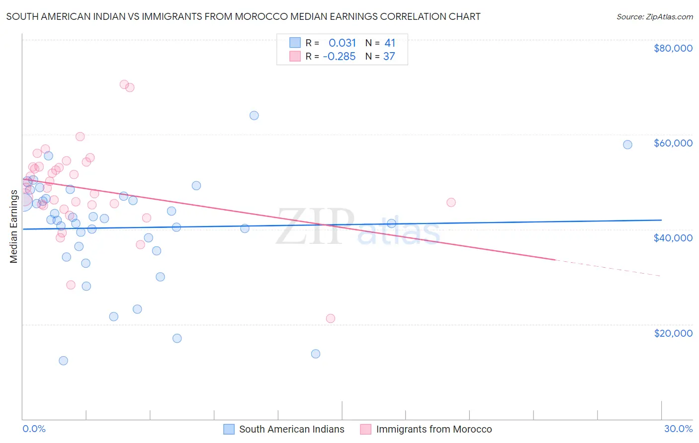 South American Indian vs Immigrants from Morocco Median Earnings