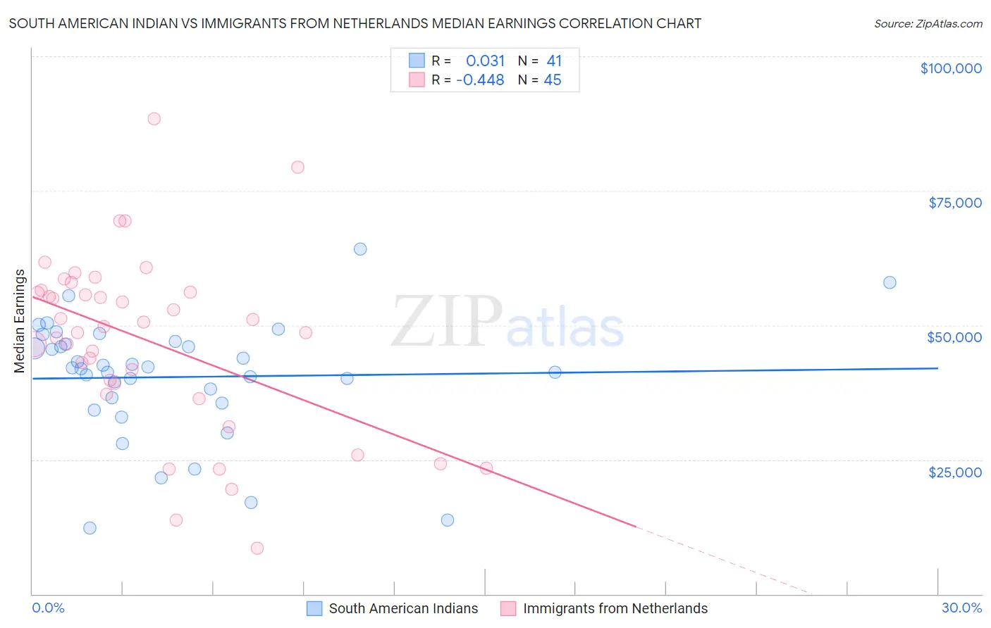 South American Indian vs Immigrants from Netherlands Median Earnings