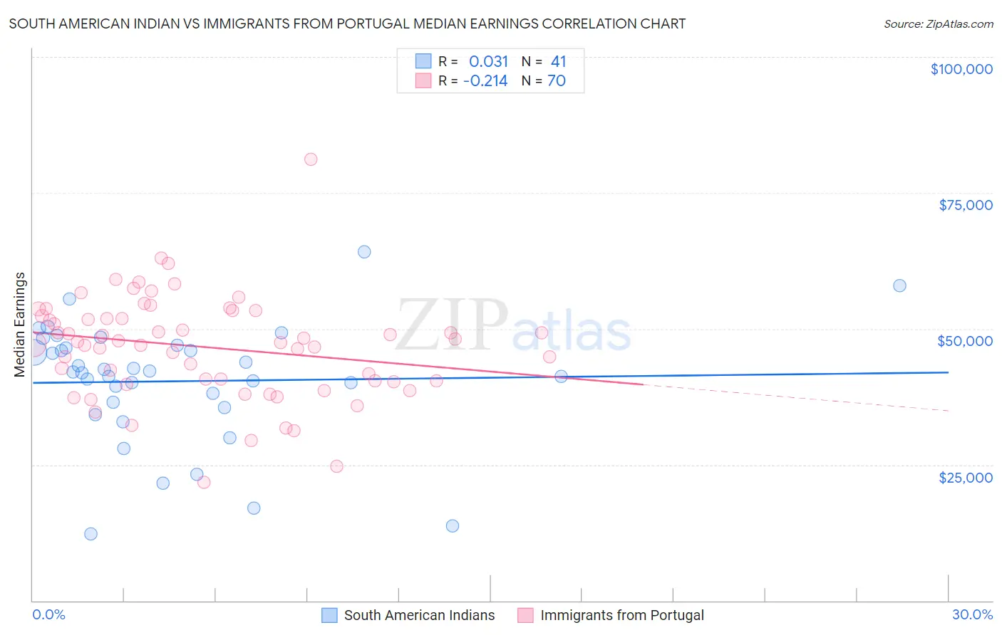 South American Indian vs Immigrants from Portugal Median Earnings
