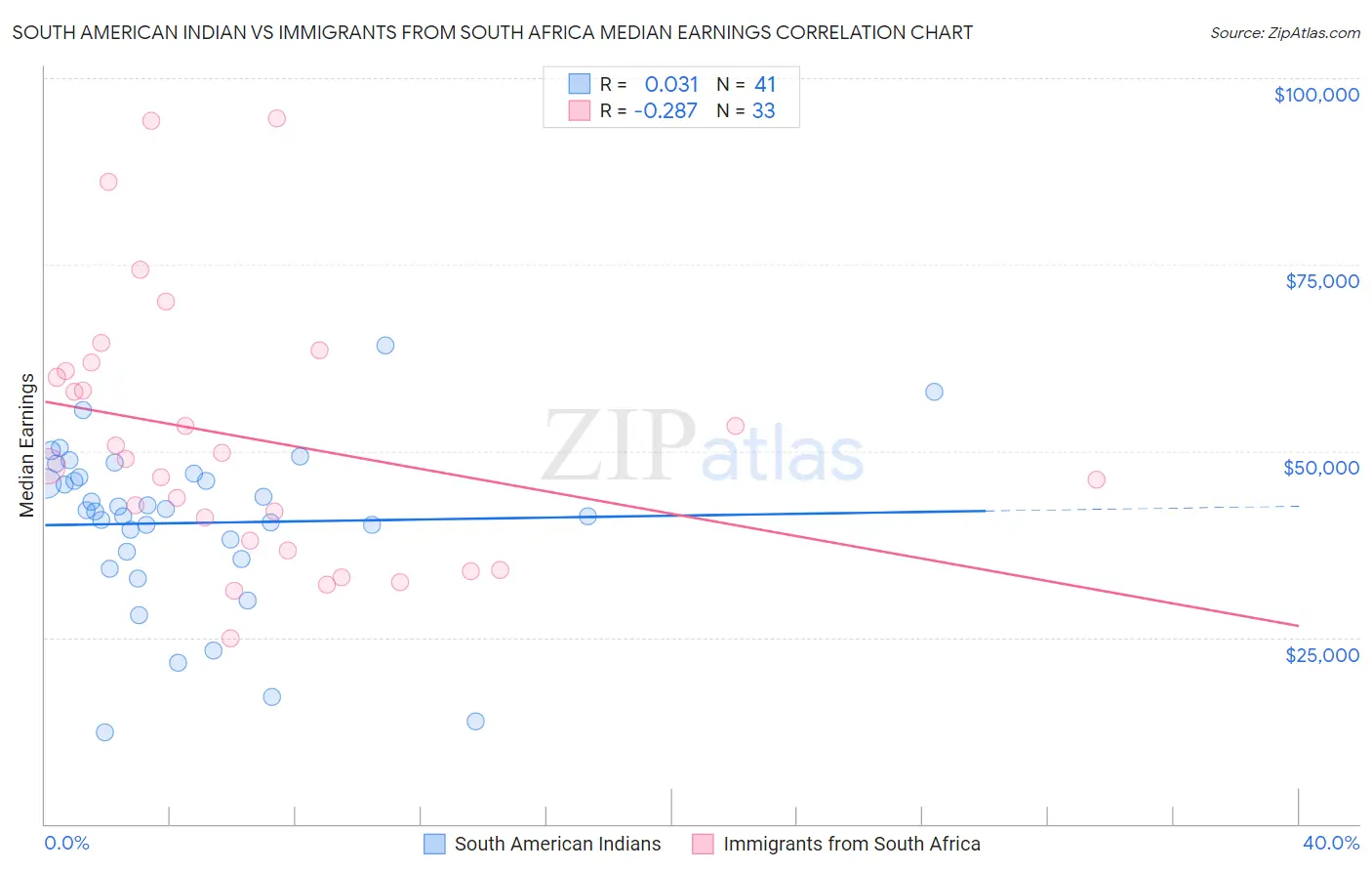 South American Indian vs Immigrants from South Africa Median Earnings