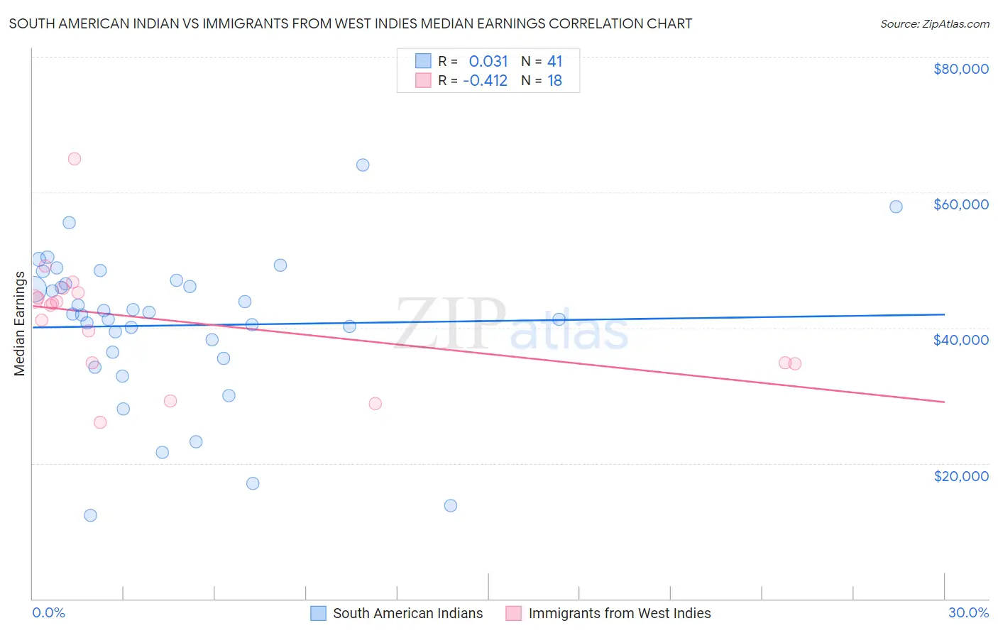 South American Indian vs Immigrants from West Indies Median Earnings