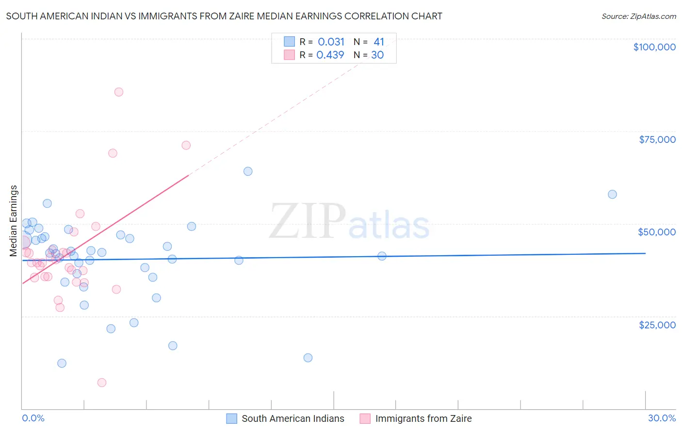 South American Indian vs Immigrants from Zaire Median Earnings