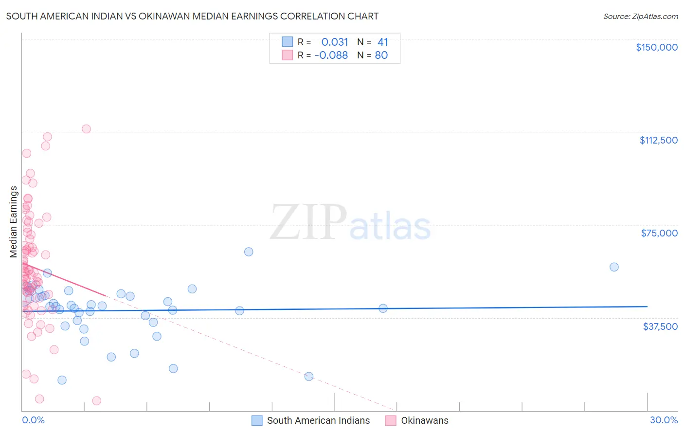 South American Indian vs Okinawan Median Earnings