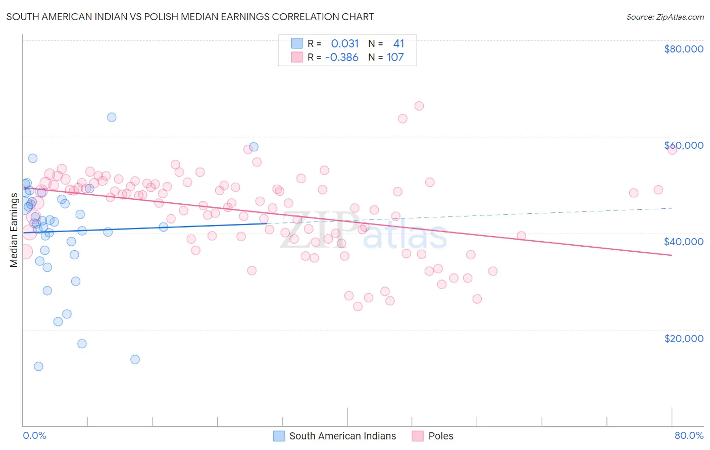 South American Indian vs Polish Median Earnings