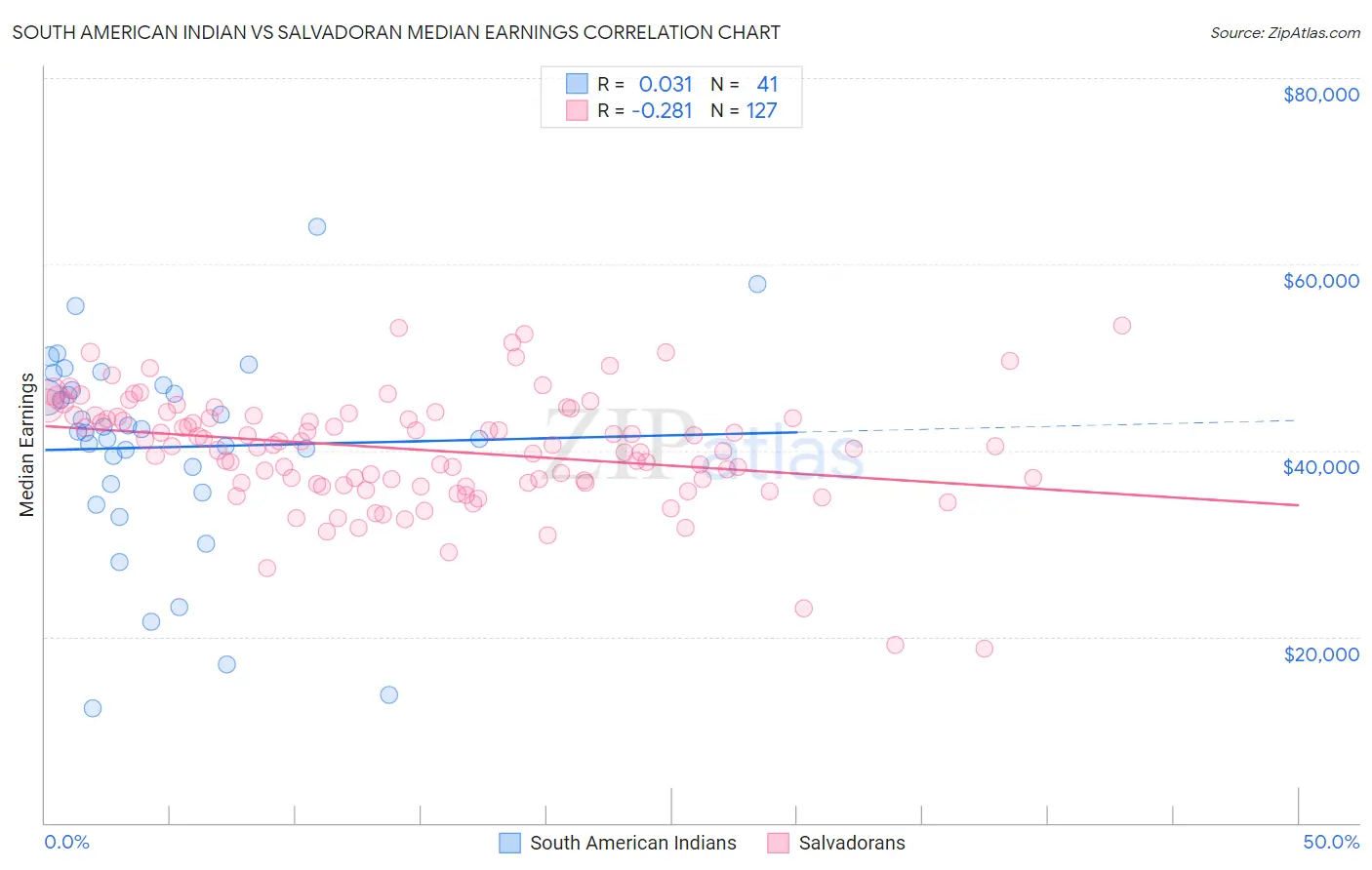 South American Indian vs Salvadoran Median Earnings