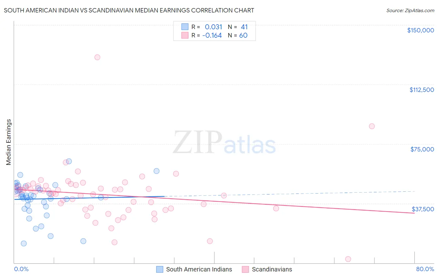 South American Indian vs Scandinavian Median Earnings