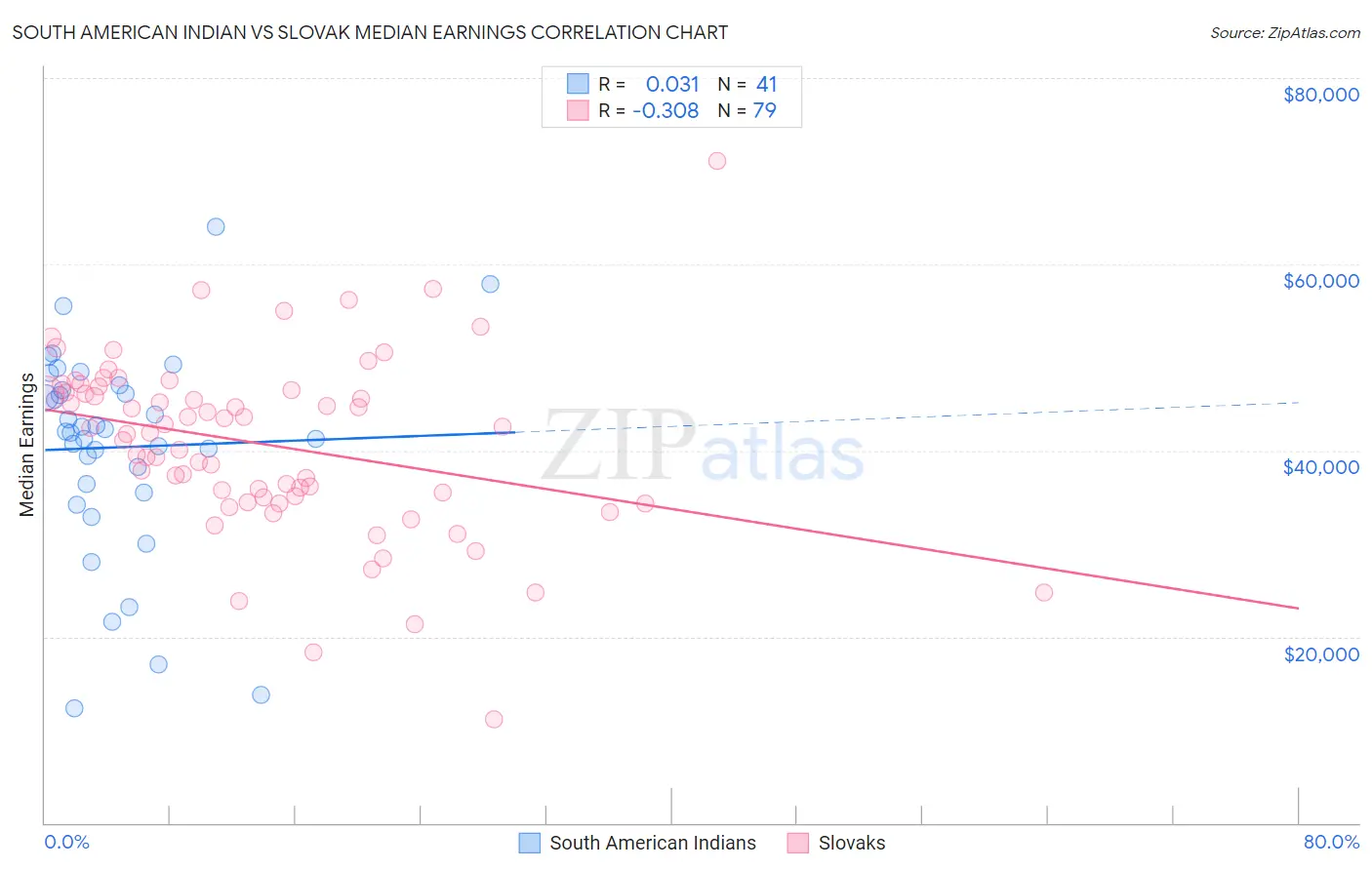 South American Indian vs Slovak Median Earnings