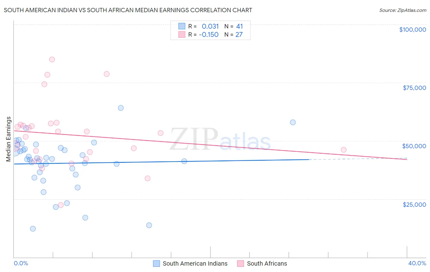 South American Indian vs South African Median Earnings