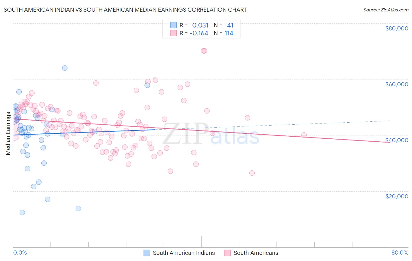 South American Indian vs South American Median Earnings