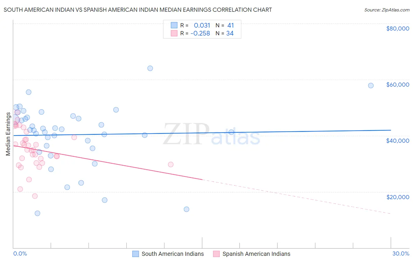 South American Indian vs Spanish American Indian Median Earnings