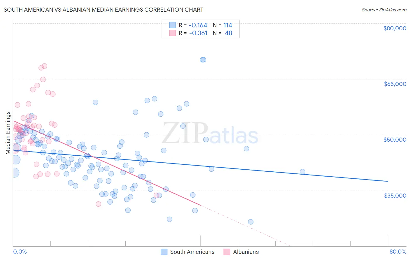 South American vs Albanian Median Earnings