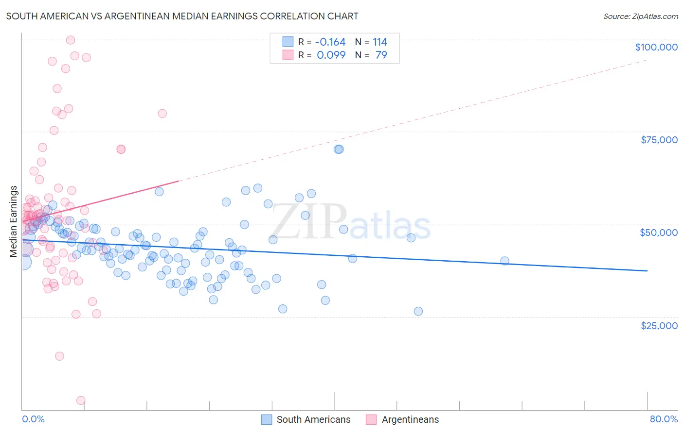 South American vs Argentinean Median Earnings