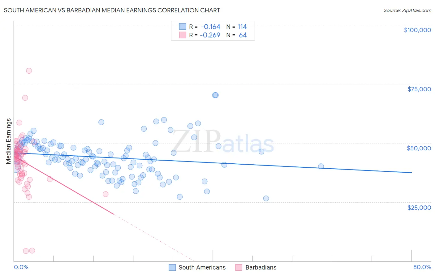 South American vs Barbadian Median Earnings