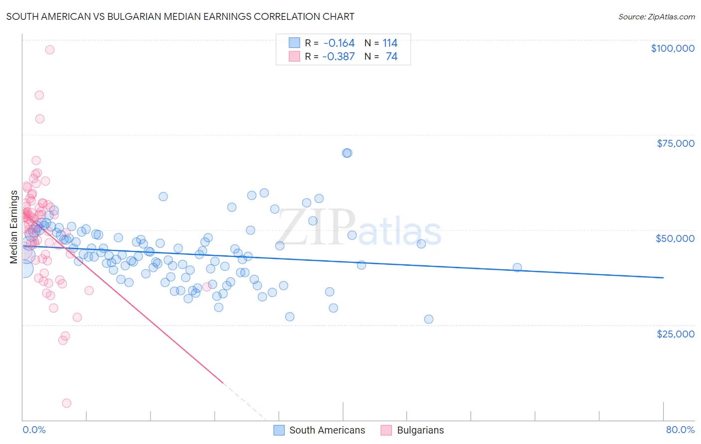 South American vs Bulgarian Median Earnings