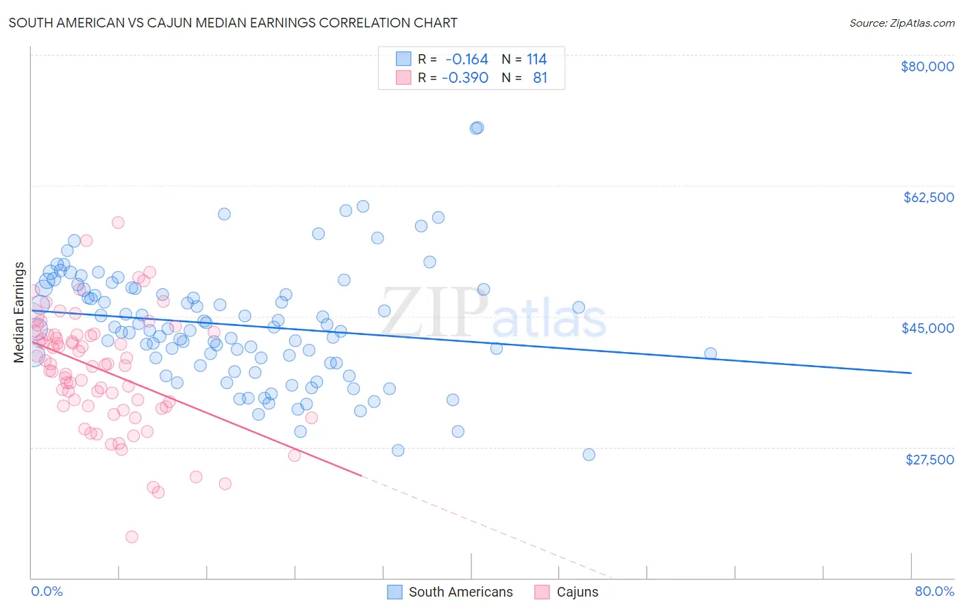 South American vs Cajun Median Earnings