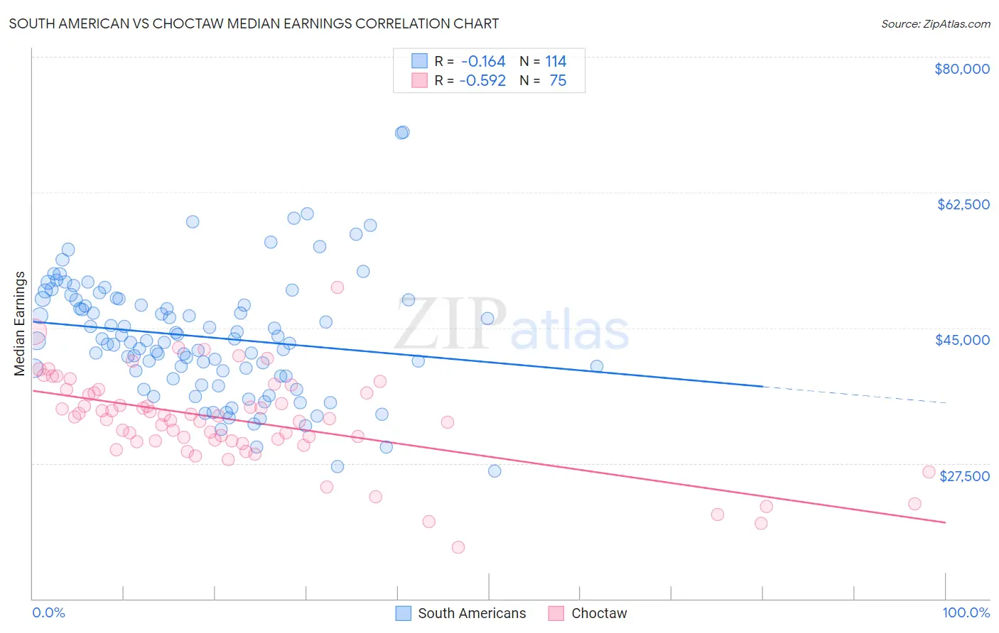 South American vs Choctaw Median Earnings