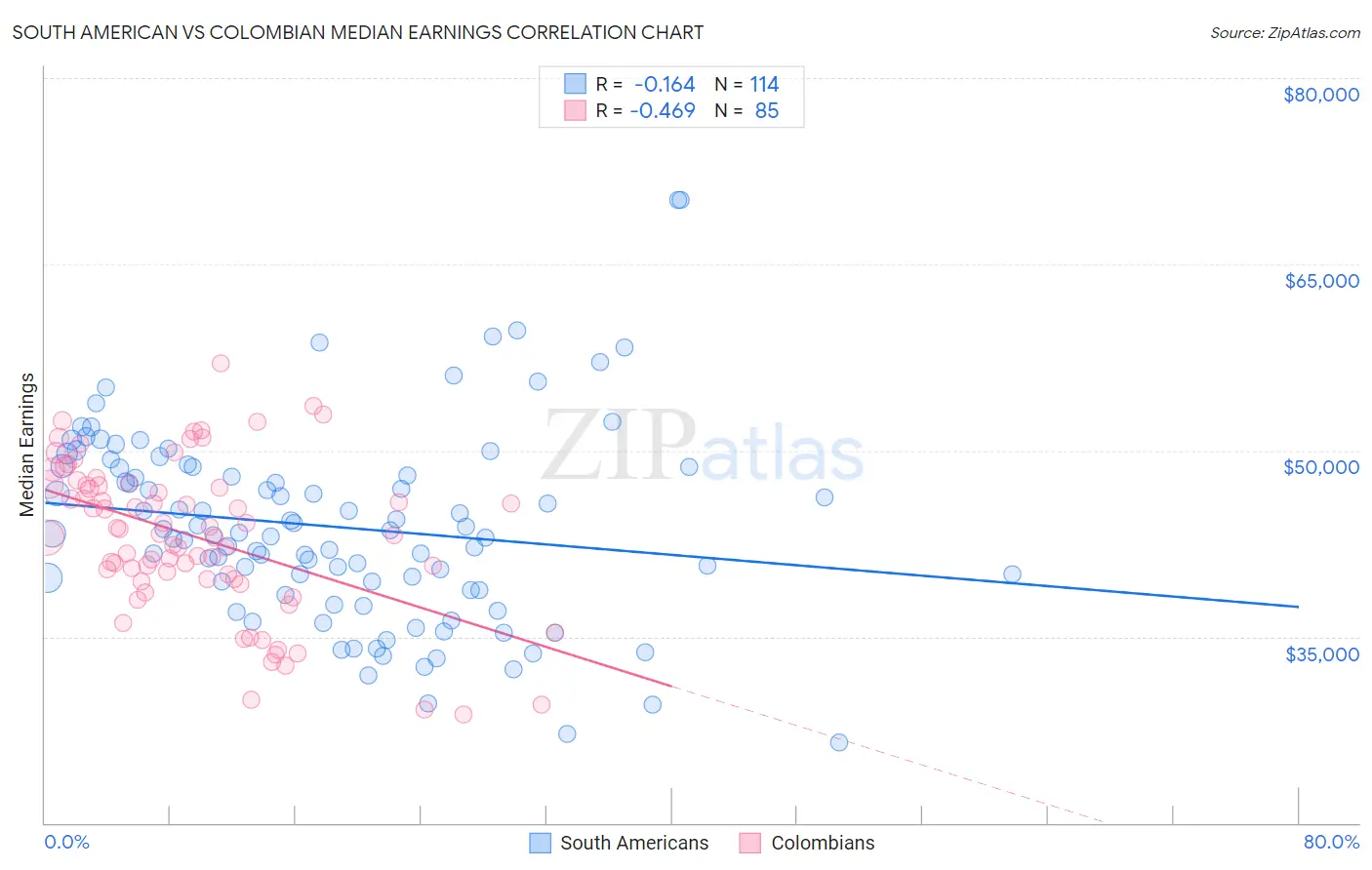 South American vs Colombian Median Earnings